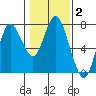 Astoria tide chart for Wednesday, February 2, 2022