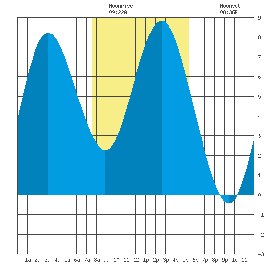 Astoria tide chart for Thursday, February 3, 2022