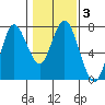 Astoria tide chart for Thursday, February 3, 2022
