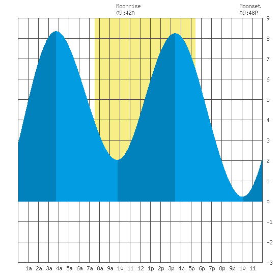Astoria tide chart for Friday, February 4, 2022