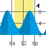 Astoria tide chart for Friday, February 4, 2022