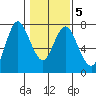 Astoria tide chart for Saturday, February 5, 2022