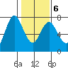 Astoria tide chart for Sunday, February 6, 2022