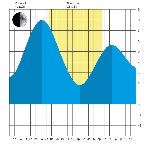 Astoria tide chart for Tuesday, February 8, 2022