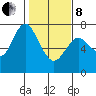 Astoria tide chart for Tuesday, February 8, 2022