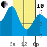 Astoria tide chart for Thursday, March 10, 2022