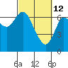 Astoria tide chart for Saturday, March 12, 2022