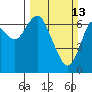 Astoria tide chart for Sunday, March 13, 2022