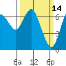 Astoria tide chart for Monday, March 14, 2022