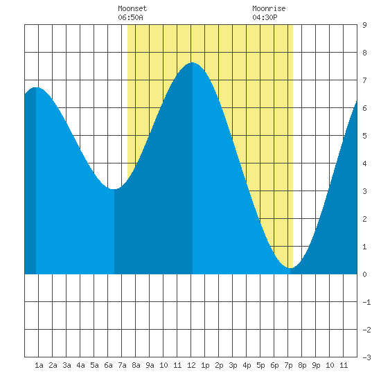 Astoria tide chart for Tuesday, March 15, 2022