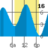 Astoria tide chart for Wednesday, March 16, 2022