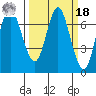 Astoria tide chart for Friday, March 18, 2022