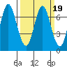 Astoria tide chart for Saturday, March 19, 2022