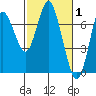 Astoria tide chart for Tuesday, March 1, 2022