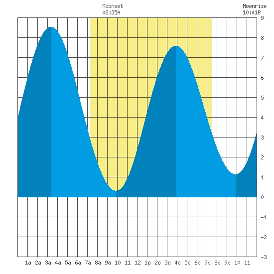Astoria tide chart for Sunday, March 20, 2022
