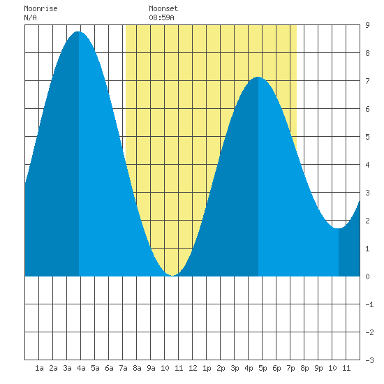 Astoria tide chart for Monday, March 21, 2022