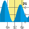 Astoria tide chart for Monday, March 21, 2022