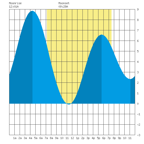 Astoria tide chart for Tuesday, March 22, 2022