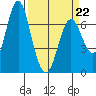 Astoria tide chart for Tuesday, March 22, 2022
