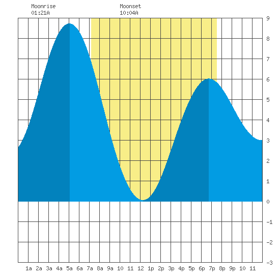 Astoria tide chart for Wednesday, March 23, 2022