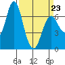 Astoria tide chart for Wednesday, March 23, 2022