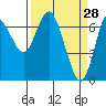 Astoria tide chart for Monday, March 28, 2022