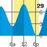 Astoria tide chart for Tuesday, March 29, 2022