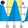 Astoria tide chart for Wednesday, March 2, 2022