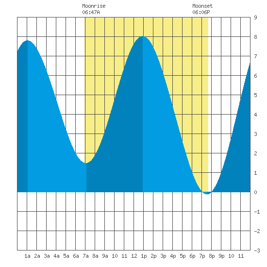 Astoria tide chart for Wednesday, March 30, 2022