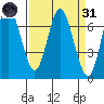 Astoria tide chart for Thursday, March 31, 2022