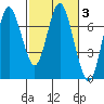 Astoria tide chart for Thursday, March 3, 2022
