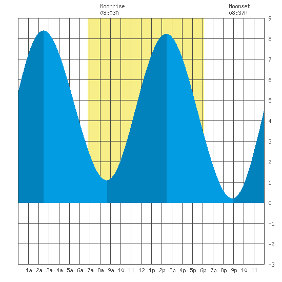 Astoria tide chart for Friday, March 4, 2022
