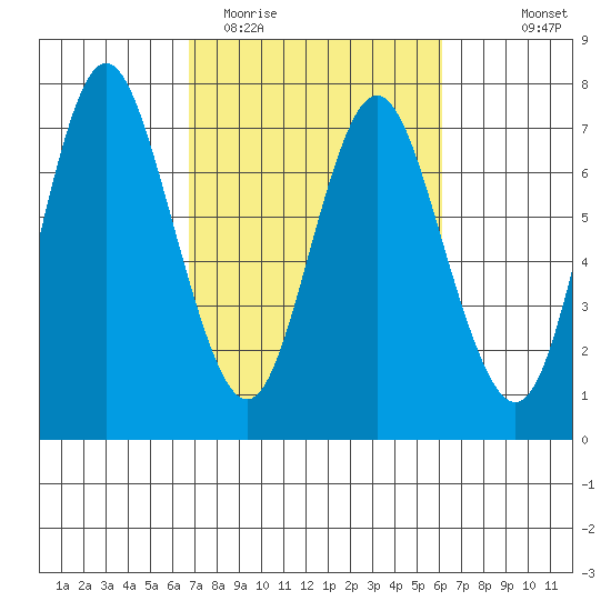 Astoria tide chart for Saturday, March 5, 2022