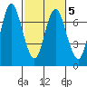 Astoria tide chart for Saturday, March 5, 2022
