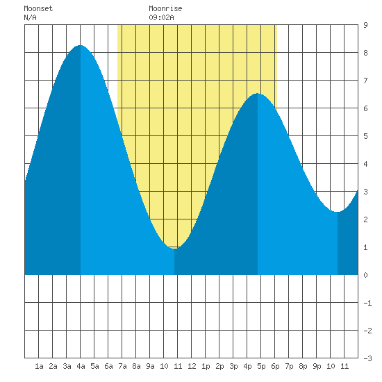 Astoria tide chart for Monday, March 7, 2022