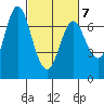 Astoria tide chart for Monday, March 7, 2022
