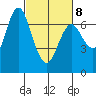 Astoria tide chart for Tuesday, March 8, 2022