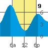 Astoria tide chart for Wednesday, March 9, 2022