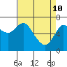 Astoria tide chart for Sunday, April 10, 2022