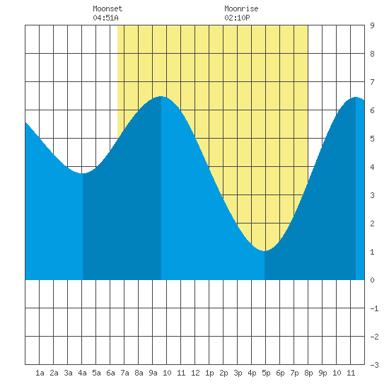 Astoria tide chart for Monday, April 11, 2022