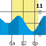 Astoria tide chart for Monday, April 11, 2022