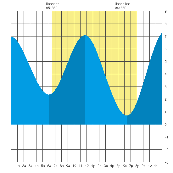 Astoria tide chart for Wednesday, April 13, 2022