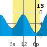 Astoria tide chart for Wednesday, April 13, 2022