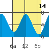Astoria tide chart for Thursday, April 14, 2022