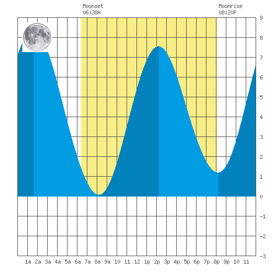 Astoria tide chart for Saturday, April 16, 2022