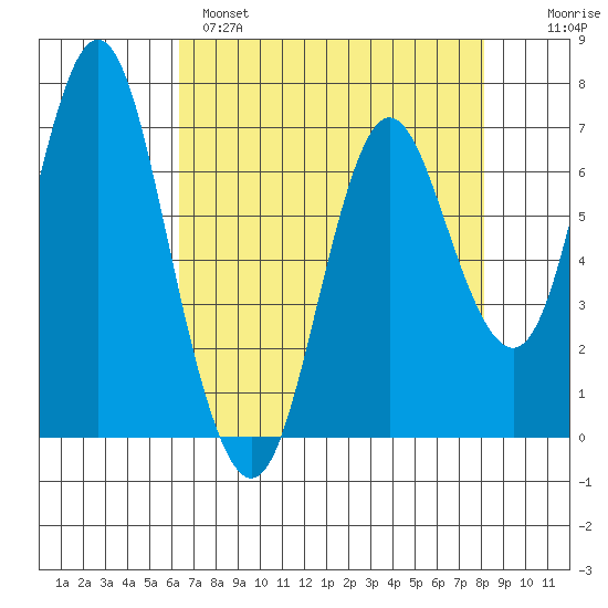 Astoria tide chart for Monday, April 18, 2022
