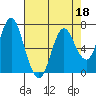 Astoria tide chart for Monday, April 18, 2022