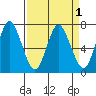 Astoria tide chart for Friday, April 1, 2022