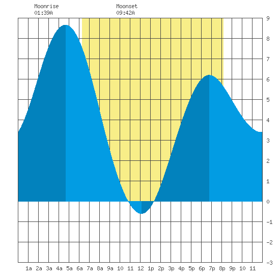 Astoria tide chart for Thursday, April 21, 2022