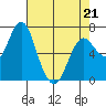 Astoria tide chart for Thursday, April 21, 2022